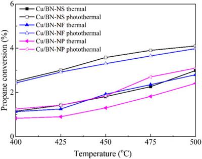 Photothermal oxidative dehydrogenation of propane to propylene over Cu/BN catalysts